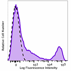 APC anti-human HLA-DR Antibody (327021)