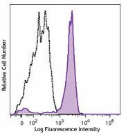 APC/Cyanine7 anti-human CD64 Antibody (305025)