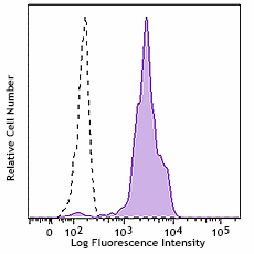 Alexa Fluor® 488 anti-human CD14 Antibody (367129)