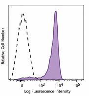 Alexa Fluor® 647 anti-ERK1/2 Phospho (Thr202/Tyr204) Antibody (369503)