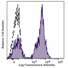 Pacific Blue™ anti-human CD5 (985314)