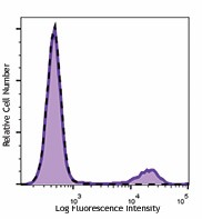 Brilliant Violet 605™ anti-human CD56 (NCAM) Antibody (362537)