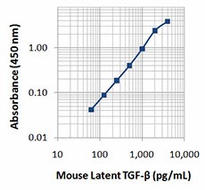 Biotin anti-mouse LAP (TGF-β1) Antibody (141411)