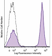 Brilliant Violet 605™ anti-human CD4 Antibody (300555)