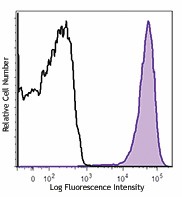 Brilliant Violet 421™ anti-mouse H-2Kd Antibody (116623)
