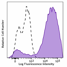 PE anti-mouse CD14 Antibody (150105)