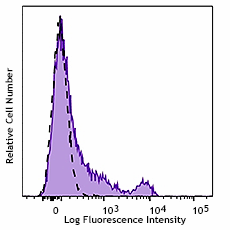 FITC anti-mouse CD8a Recombinant Antibody (155003)