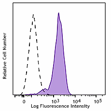 PerCP/Cyanine5.5 anti-human CD10 (982212)