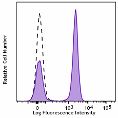 Spark Violet™ 538 anti-human CD3 Antibody (300483)