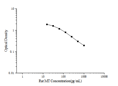 Uncoated Rat MT(Melatonin) ELISA Kit (E-UNEL-R0101)