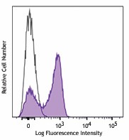 PerCP anti-human CD27 Antibody (356431)