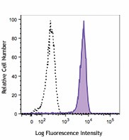Alexa Fluor® 647 anti-human MERTK Antibody (367605)