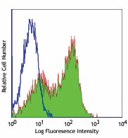 Ultra-LEAF™ Purified anti-mouse CD25 Antibody (102057)