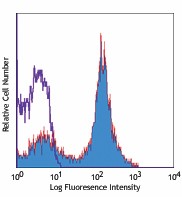 APC anti-mouse CD38 Antibody (102711)