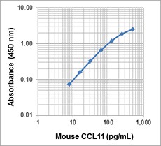 Biotin anti-mouse CCL11 (Eotaxin) Antibody