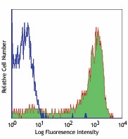 PE/Cyanine5 anti-human CD62L Antibody (304808)