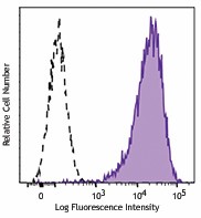 PE/Dazzle™ 594 anti-human CD138 (Syndecan-1) Antibody (352319)