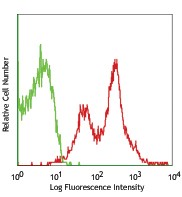Ultra-LEAF™ Purified anti-mouse CD274 (B7-H1, PD-L1) Antibody (124337)