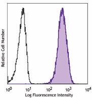 PE/Cyanine7 anti-human CD271 (NGFR) Antibody (345109)