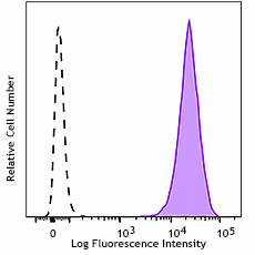 PE/Cyanine5 anti-human CD326 (Ep-CAM) Antibody (324251)