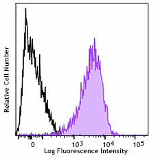 Alexa Fluor® 647 anti-CD230 (Prion) Antibody (808007)