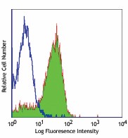 Alexa Fluor® 488 anti-mouse CD80 Antibody (104715)