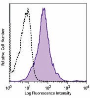 APC anti-human CD274 (B7-H1, PD-L1) Antibody (329707)