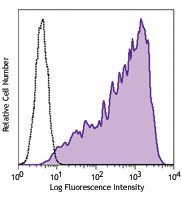 FITC anti-human SSEA-5 Antibody (355208)