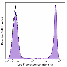 PE anti-human CD8 (980902)