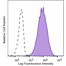 APC anti-mouse DLK1 Antibody (122303)