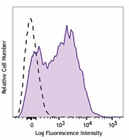 APC/Fire™ 750 anti-mouse Ly-6A/E (Sca-1) Antibody (108145)