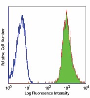 FITC anti-human β2-microglobulin Antibody (316304)