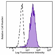 Biotin anti-human CD11a/CD18 (LFA-1) Antibody (363424)