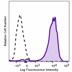 PerCP/Fire™ 806 anti-human CD64 Antibody (399623)