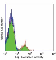 FITC anti-human CD22 Antibody (302504)
