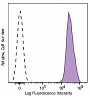 PE anti-human CD36 Antibody (336205)
