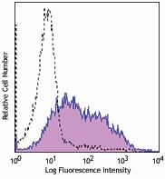 Biotin anti-mouse CD252 (OX40L) Antibody (108803)