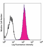 Alexa Fluor® 647 anti-human CD80 Antibody (305215)