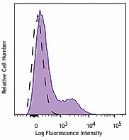 APC anti-mouse Slc7a1 (Cat-1, ERR) Antibody (150505)