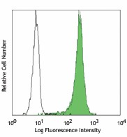 Alexa Fluor® 488 anti-Hsp70 Antibody (648003)