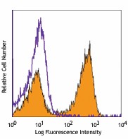 FITC anti-mouse CD79b (Igβ) Antibody (132805)