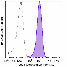 Purified anti-human EGFR Antibody (386302)
