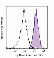 PE/Cyanine7 anti-mouse CD126 (IL-6Rα chain) Antibody (115813)