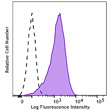 FITC anti-mouse CD86 Antibody (159219)