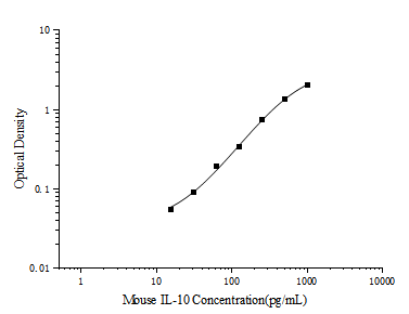 Mini Sample Mouse IL-10 (Interleukin 10) ELISA Kit (E-MSEL-M0031)