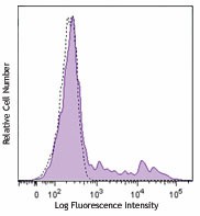Brilliant Violet 570™ anti-human HLA-DR Antibody (307637)