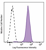 Brilliant Violet 421™ anti-ERK1/2 Phospho (Thr202/Tyr204) Antibody (369509)