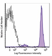APC/Fire™ 750 anti-human CD45 Antibody (304061)