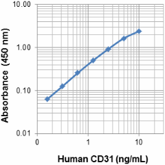 Biotin anti-human CD31 Antibody