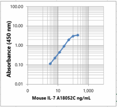 Purified anti-mouse IL-7 Antibody (630452)